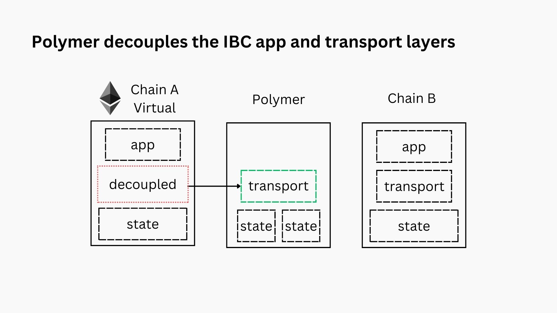 outsourcing the transport layer