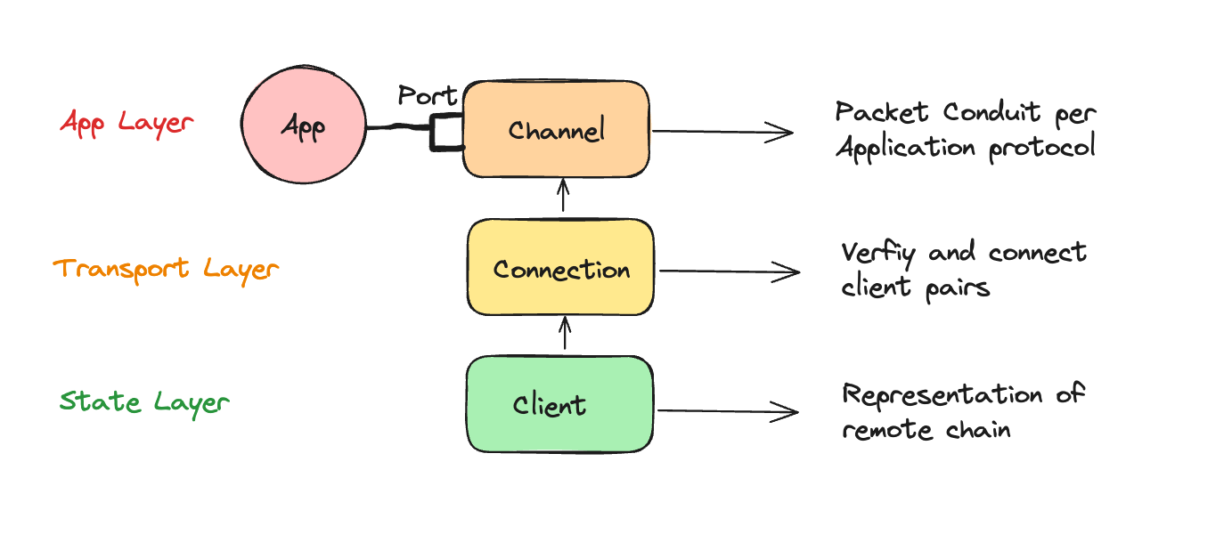 IBC overview