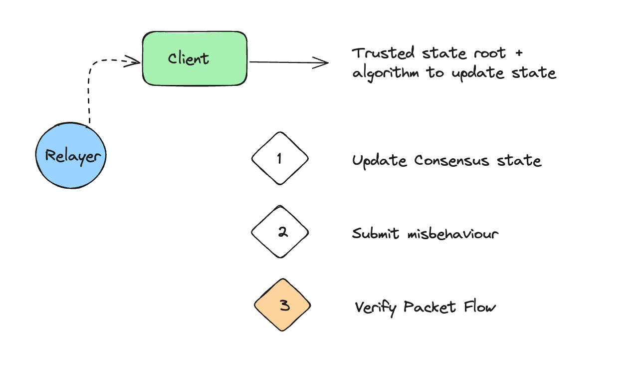 Client interactions