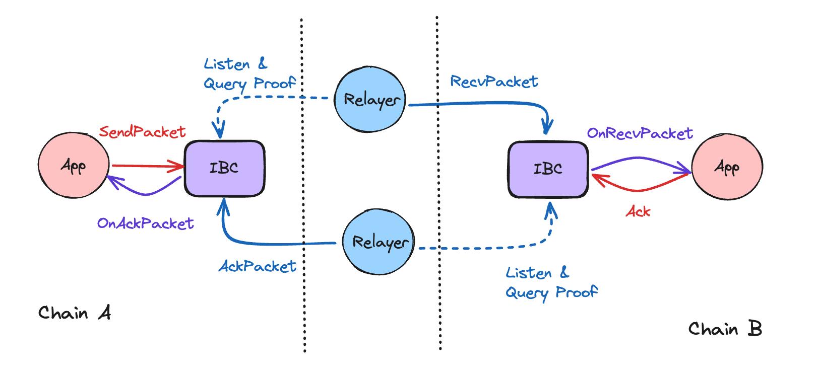 IBC packet flow