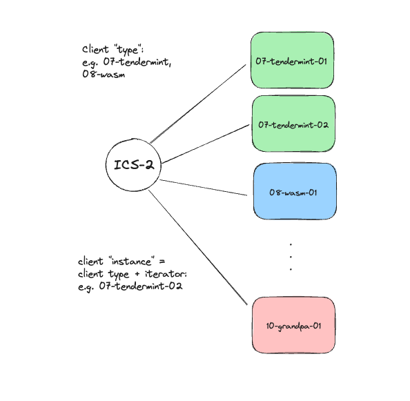 client type vs instance