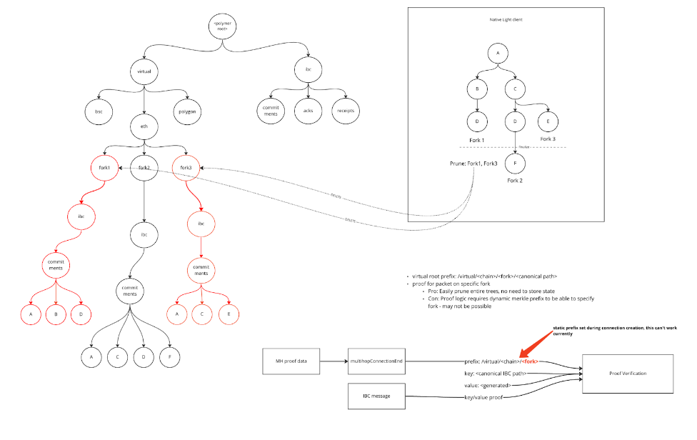 virtual root compute