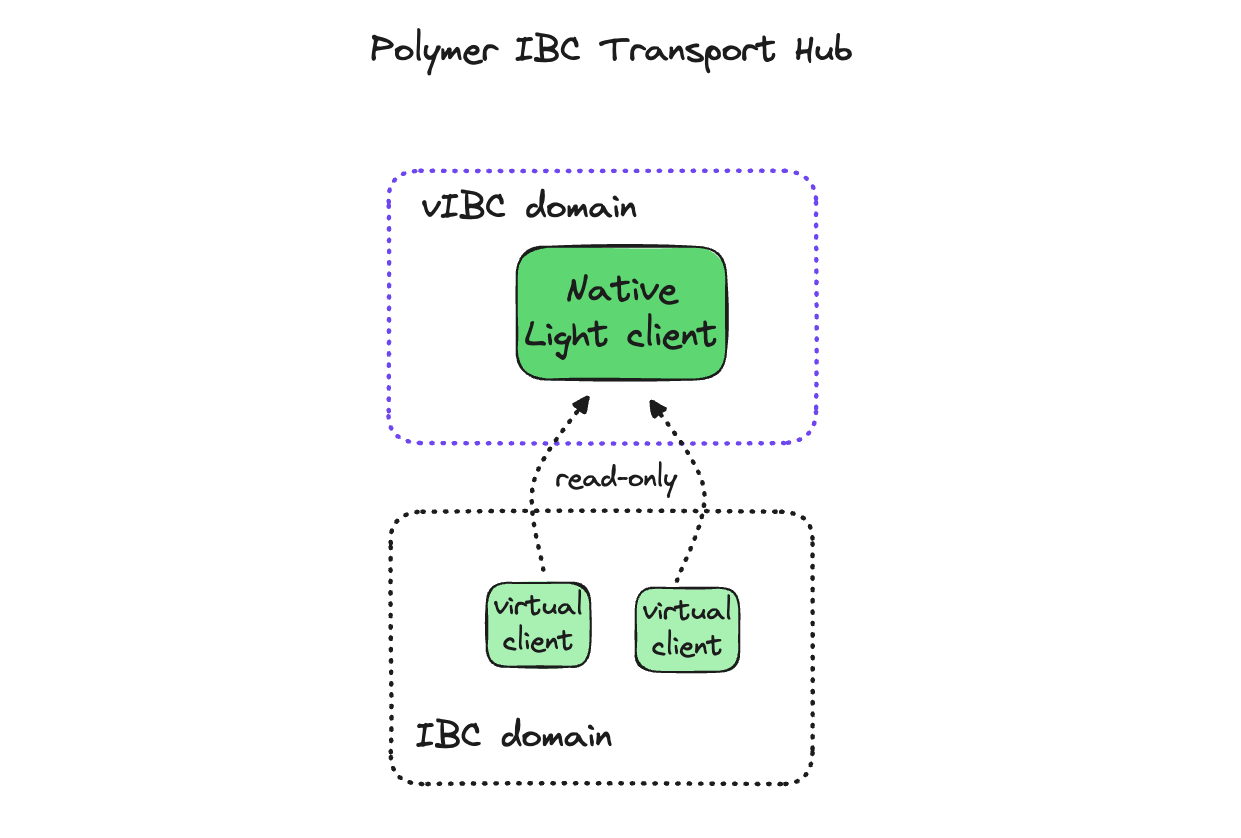 native and virtual light clients