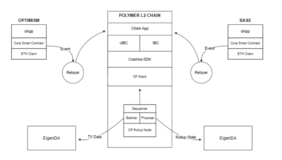 Polymer rollup architecture