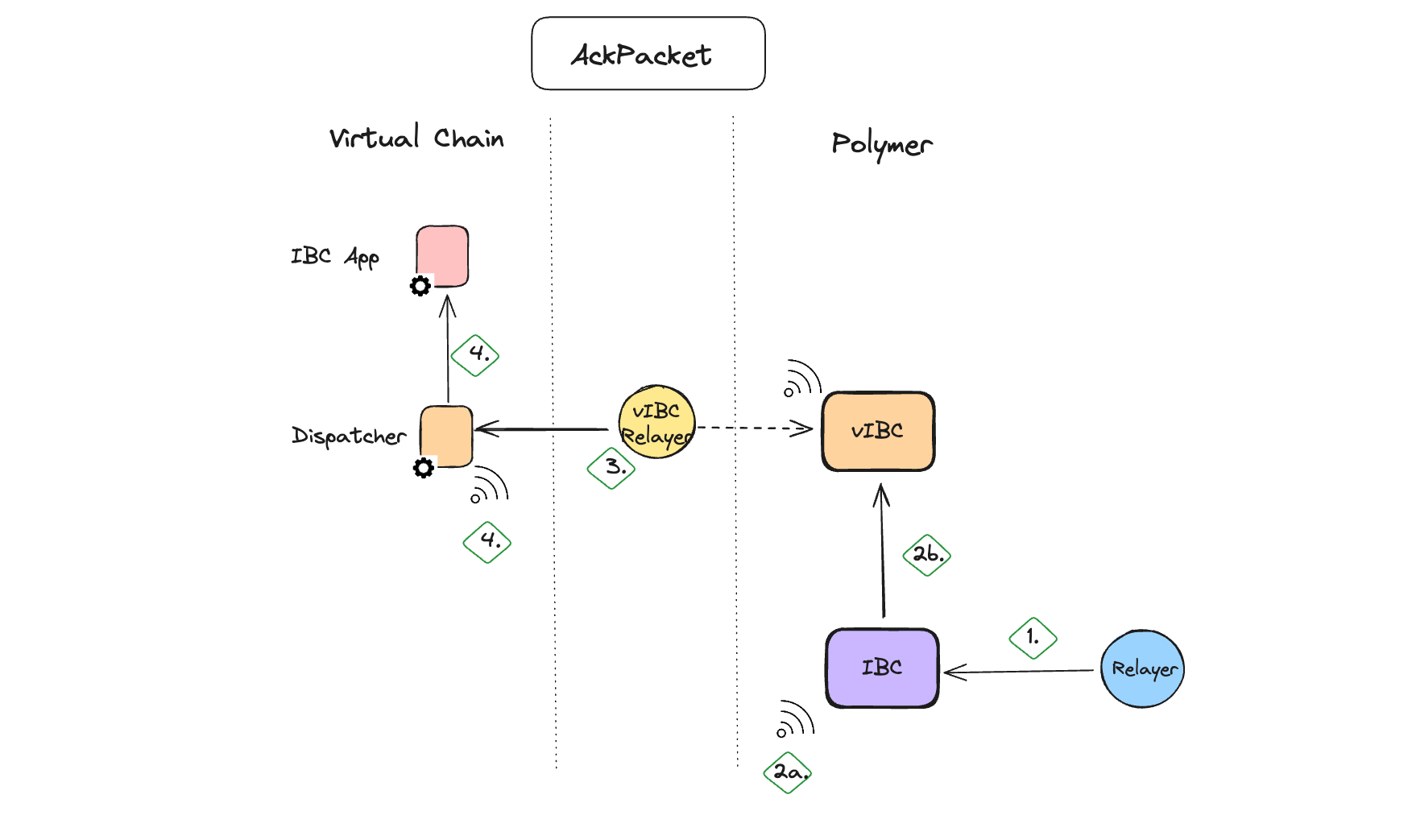 AckPacket cycle