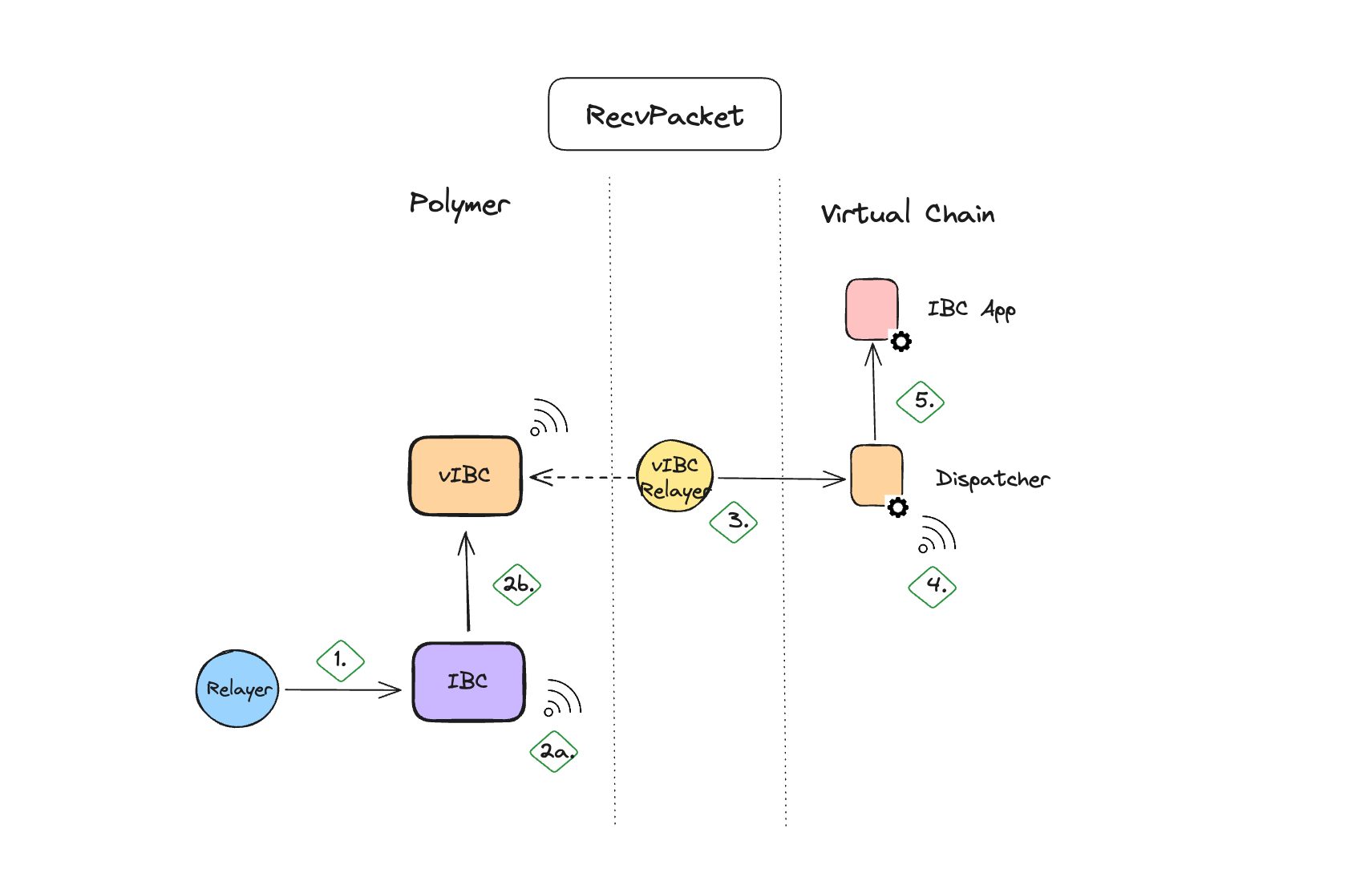 RecvPacket cycle