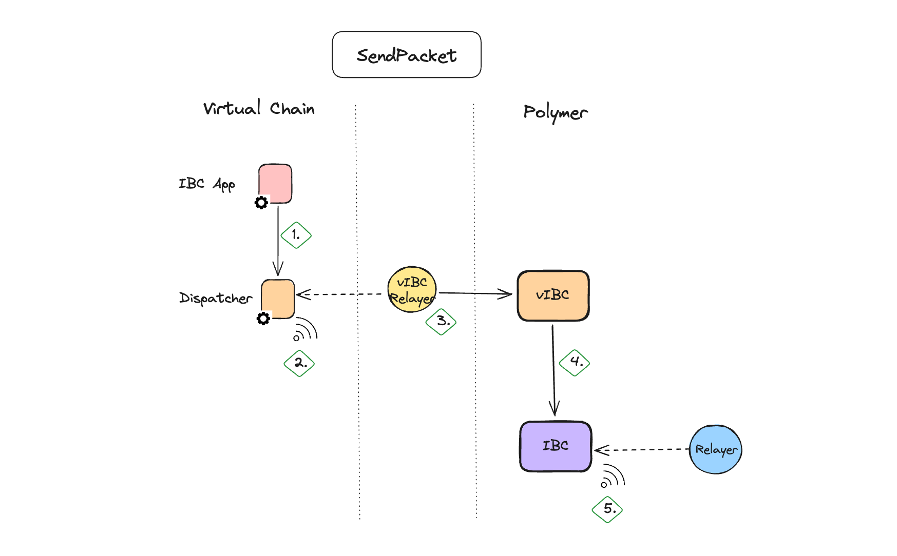 SendPacket cycle