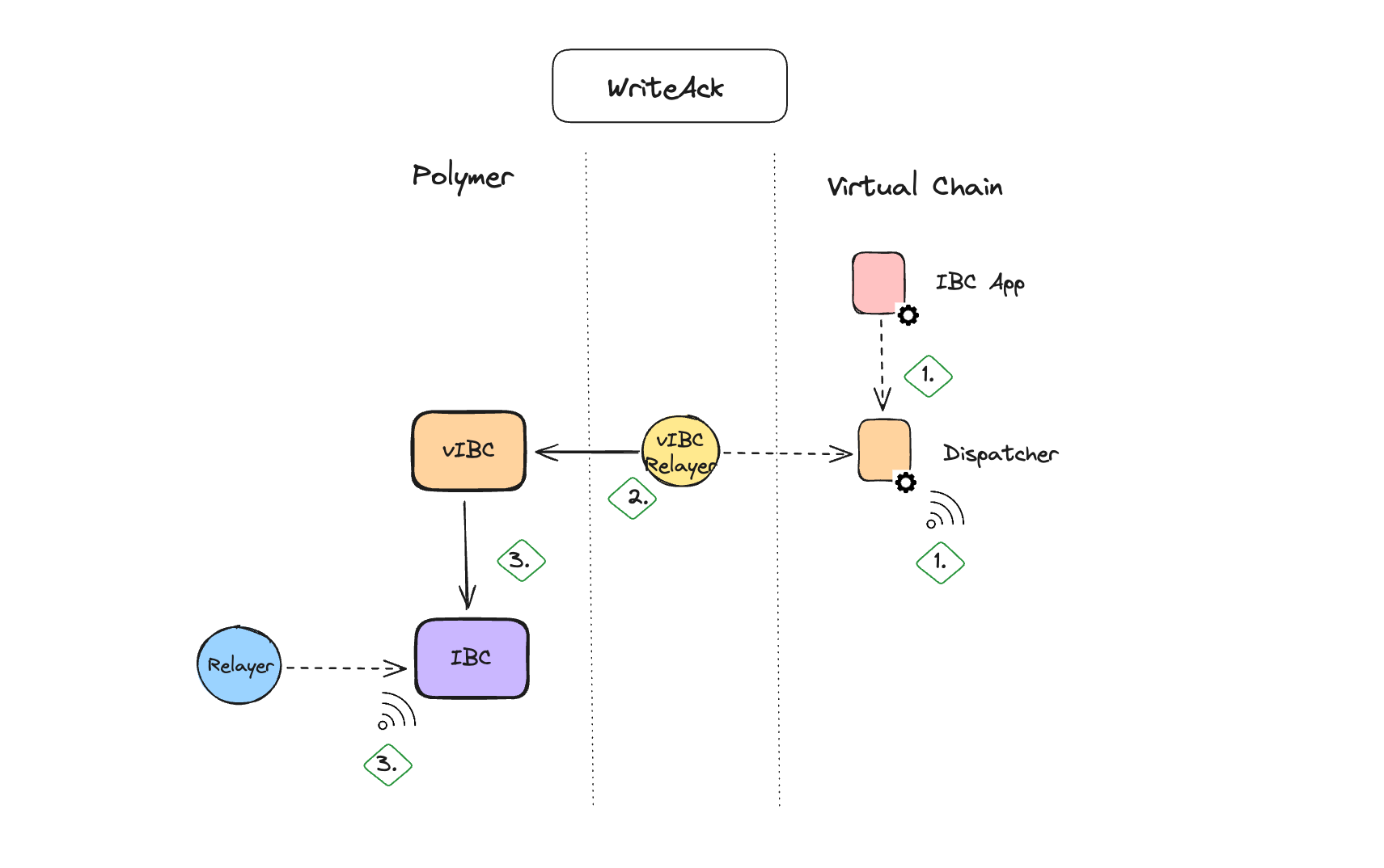 WriteAck cycle